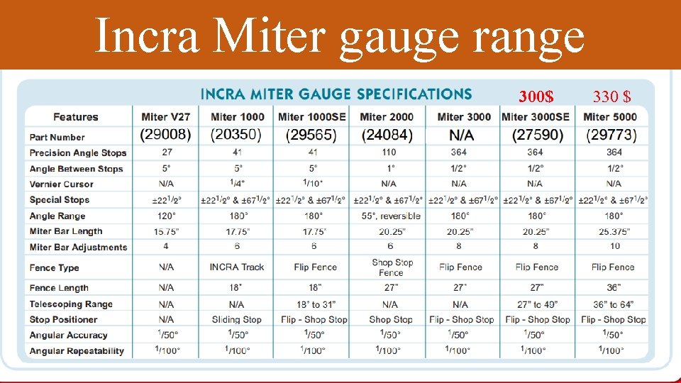 Incra Miter gauge range 300$ 330 $ 