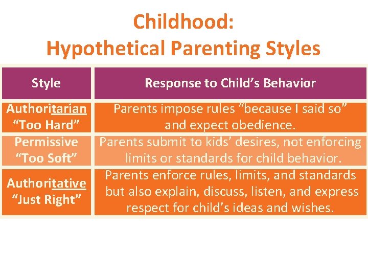 Childhood: Hypothetical Parenting Styles Style Response to Child’s Behavior Authoritarian Parents impose rules “because
