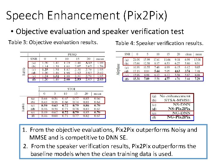 Speech Enhancement (Pix 2 Pix) • Objective evaluation and speaker verification test Table 3:
