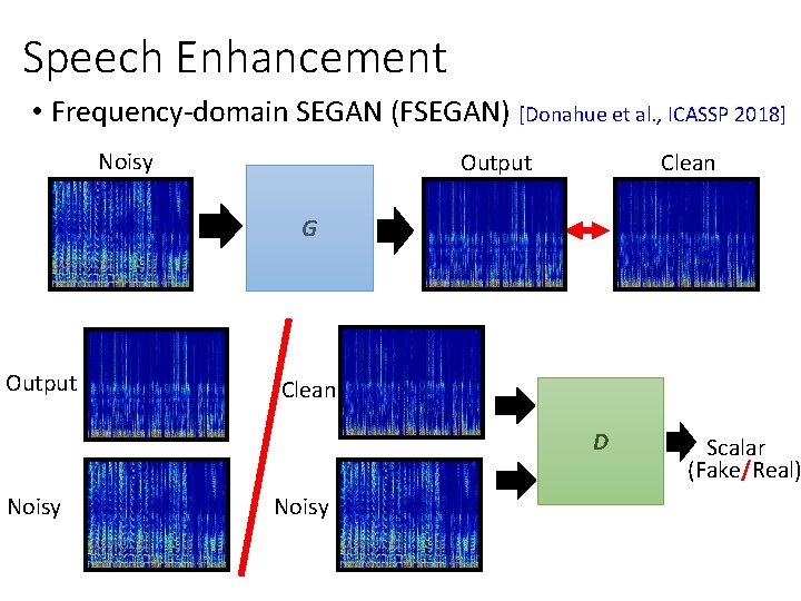 Speech Enhancement • Frequency-domain SEGAN (FSEGAN) [Donahue et al. , ICASSP 2018] Noisy Output