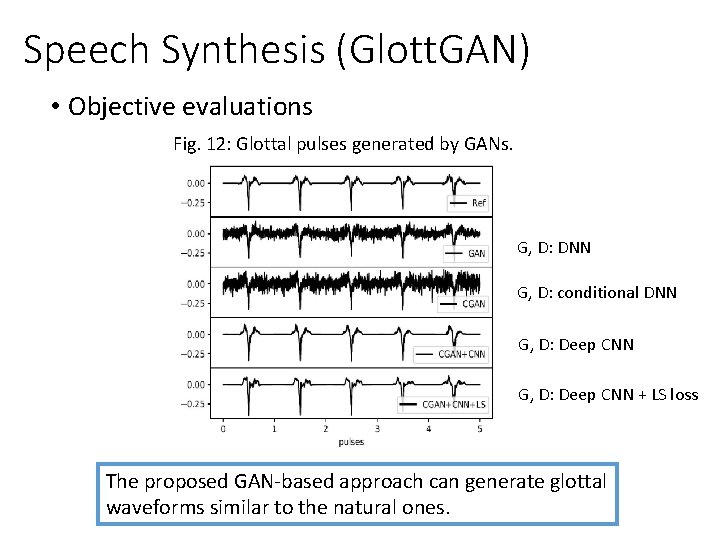 Speech Synthesis (Glott. GAN) • Objective evaluations Fig. 12: Glottal pulses generated by GANs.