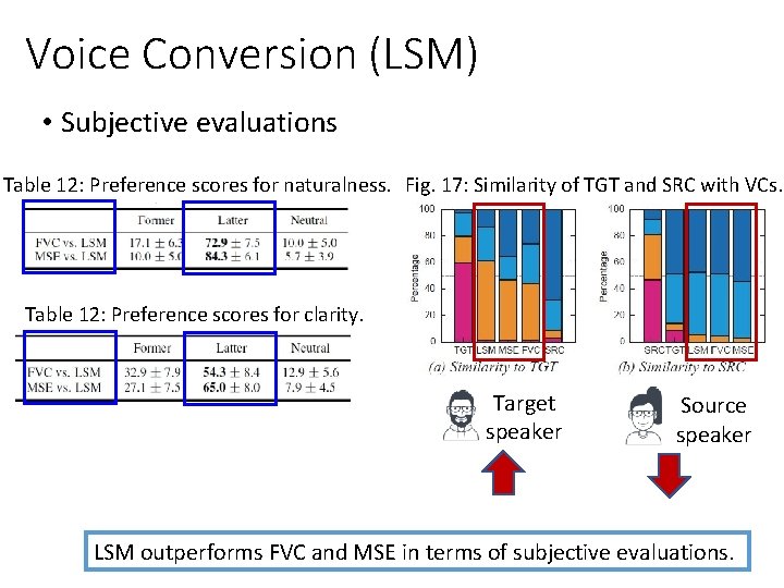 Voice Conversion (LSM) • Subjective evaluations Table 12: Preference scores for naturalness. Fig. 17: