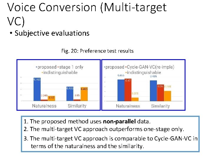 Voice Conversion (Multi-target VC) • Subjective evaluations Fig. 20: Preference test results 　 1.