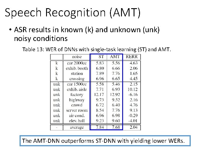 Speech Recognition (AMT) • ASR results in known (k) and unknown (unk) noisy conditions