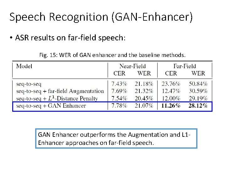 Speech Recognition (GAN-Enhancer) • ASR results on far-field speech: Fig. 15: WER of GAN