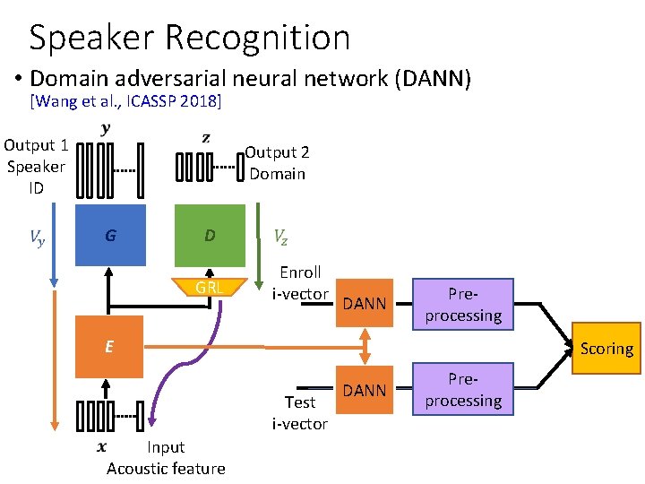 Speaker Recognition • Domain adversarial neural network (DANN) [Wang et al. , ICASSP 2018]