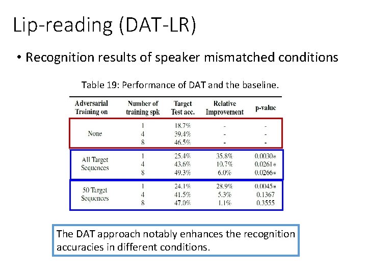 Lip-reading (DAT-LR) • Recognition results of speaker mismatched conditions Table 19: Performance of DAT