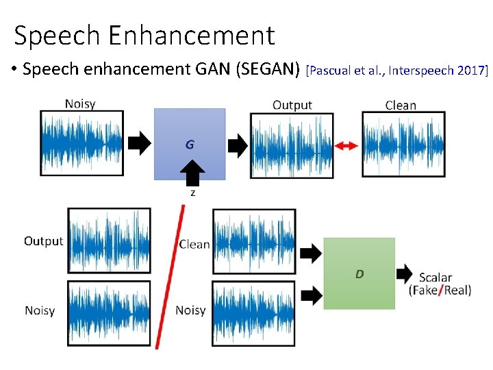 Speech Enhancement • Speech enhancement GAN (SEGAN) [Pascual et al. , Interspeech 2017] z