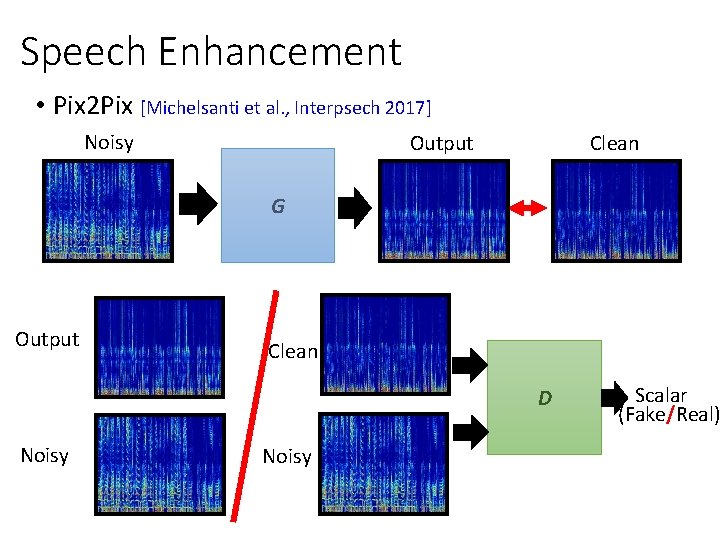 Speech Enhancement • Pix 2 Pix [Michelsanti et al. , Interpsech 2017] Noisy Output