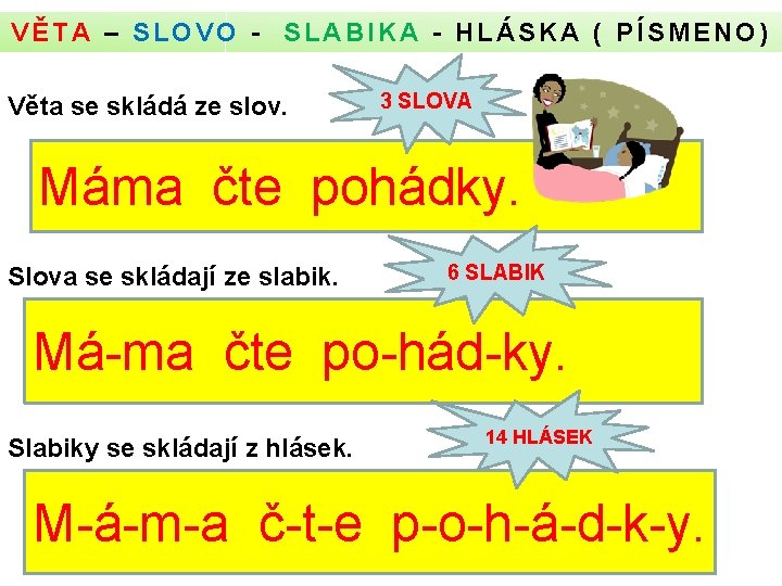 VĚTA – SLOVO - SLABIKA - HLÁSKA ( PÍSMENO) Věta se skládá ze slov.