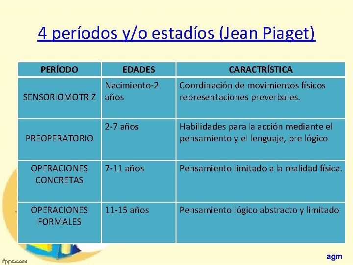 4 períodos y/o estadíos (Jean Piaget) PERÍODO EDADES Nacimiento-2 SENSORIOMOTRIZ años CARACTRÍSTICA Coordinación de