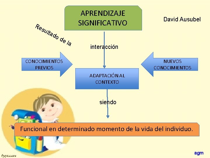 APRENDIZAJE SIGNIFICATIVO Re sul ta do de la David Ausubel interacción CONOCIMIENTOS PREVIOS NUEVOS