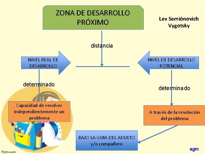 ZONA DE DESARROLLO PRÓXIMO Lev Semiónovich Vygotsky distancia NIVEL REAL DE DESARROLLO NIVEL DE