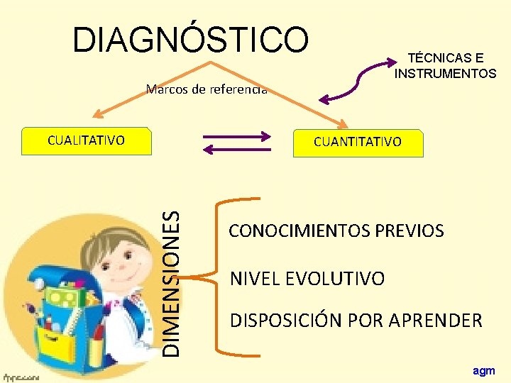 DIAGNÓSTICO TÉCNICAS E INSTRUMENTOS Marcos de referencia CUALITATIVO DIMENSIONES CUANTITATIVO CONOCIMIENTOS PREVIOS NIVEL EVOLUTIVO