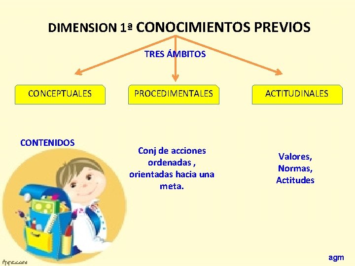 DIMENSION 1ª CONOCIMIENTOS PREVIOS TRES ÁMBITOS CONCEPTUALES CONTENIDOS PROCEDIMENTALES ACTITUDINALES Conj de acciones ordenadas