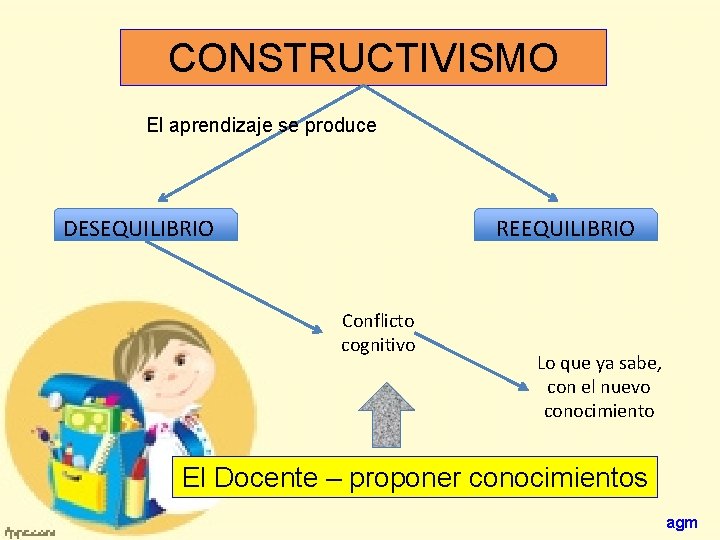 CONSTRUCTIVISMO El aprendizaje se produce DESEQUILIBRIO REEQUILIBRIO Conflicto cognitivo Lo que ya sabe, con