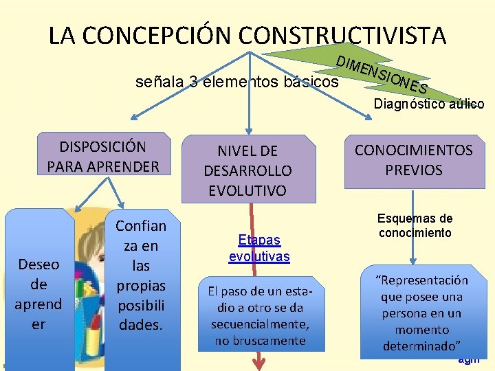 LA CONCEPCIÓN CONSTRUCTIVISTA DIM señala 3 elementos básicos DISPOSICIÓN PARA APRENDER Deseo de aprend