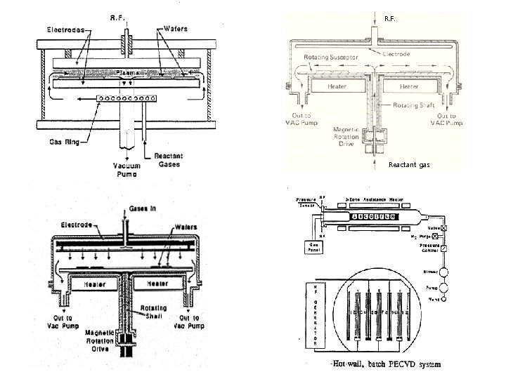 R. F. Reactant gas 