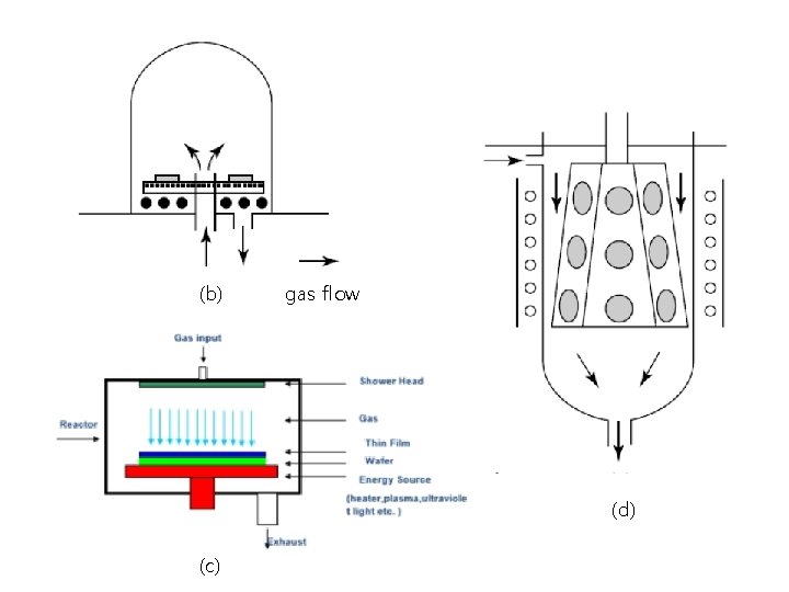  (b) gas flow (d) (c) 