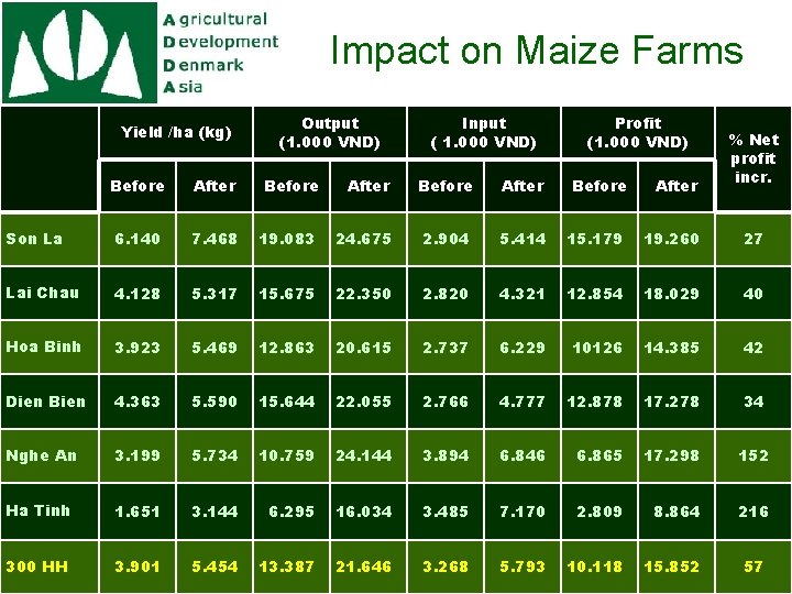 Impact on Maize Farms Yield /ha (kg) Output (1. 000 VND) Input ( 1.