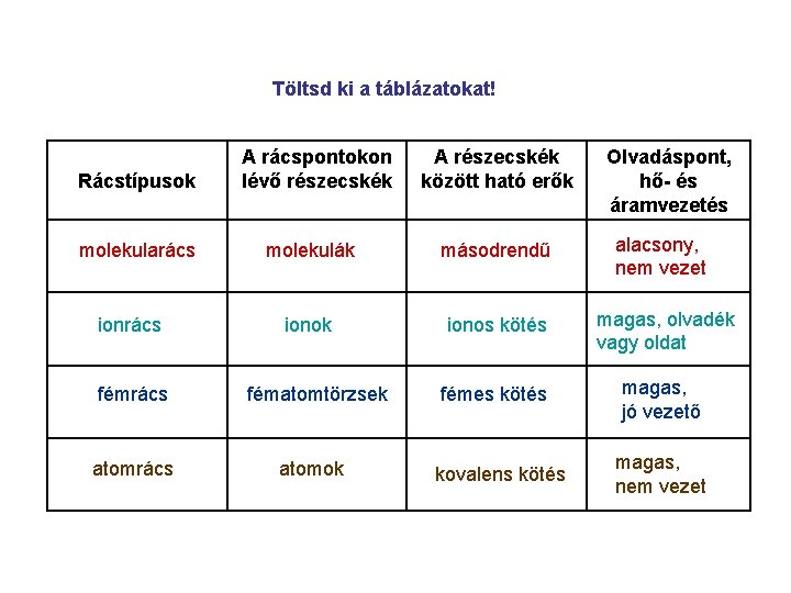 Töltsd ki a táblázatokat! Rácstípusok molekularács ionrács fémrács atomrács A rácspontokon lévő részecskék A