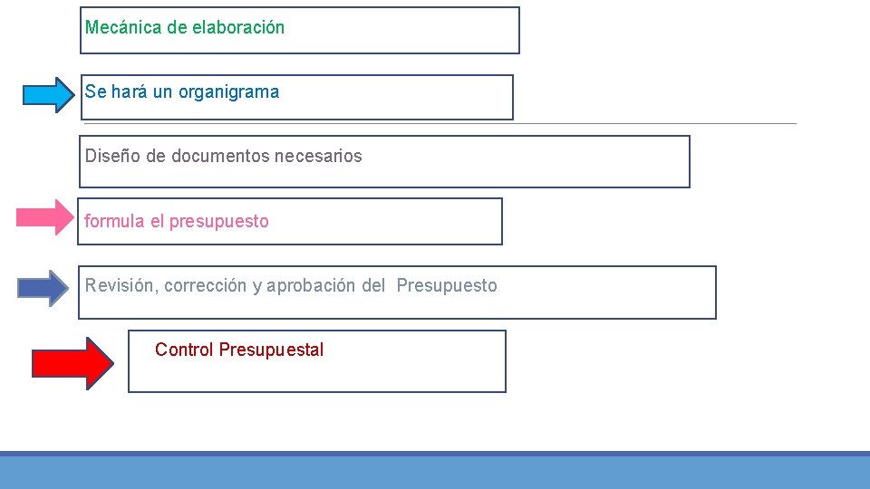 Mecánica de elaboración Se hará un organigrama Diseño de documentos necesarios formula el presupuesto