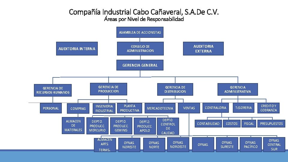 Compañía Industrial Cabo Cañaveral, S. A. De C. V. Áreas por Nivel de Responsabilidad Compañía Industrial Cabo Cañaveral, S. A. De C. V. Áreas por Nivel de Responsabilidad