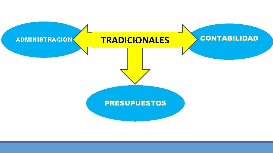 ADMINISTRACION TRADICIONALES PRESUPUESTOS CONTABILIDAD 