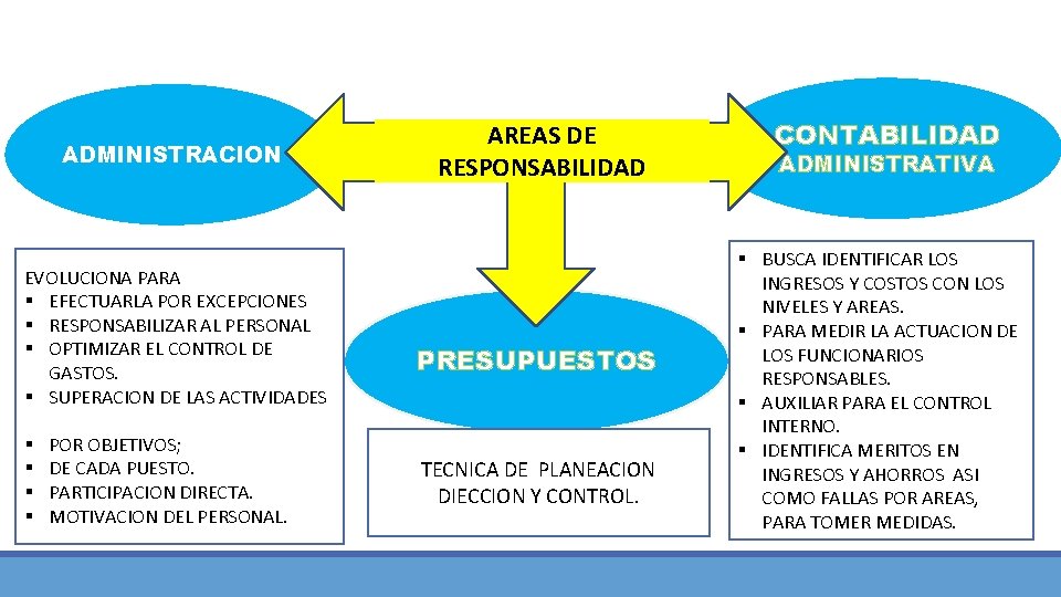 ADMINISTRACION EVOLUCIONA PARA § EFECTUARLA POR EXCEPCIONES § RESPONSABILIZAR AL PERSONAL § OPTIMIZAR EL