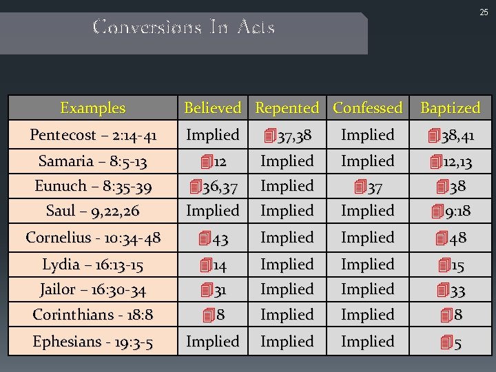 25 Conversions In Acts Examples Believed Repented Confessed Baptized Pentecost – 2: 14 -41