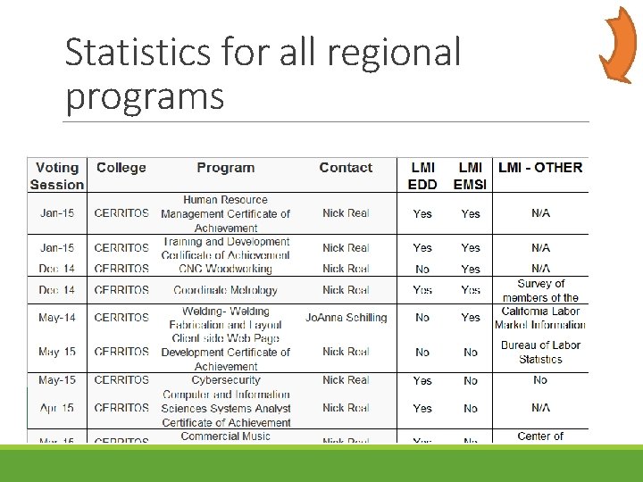 Statistics for all regional programs 