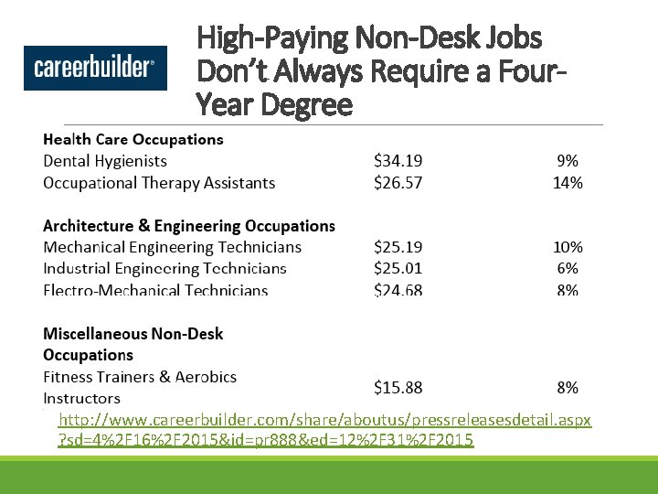 High-Paying Non-Desk Jobs Don’t Always Require a Four. Year Degree http: //www. careerbuilder. com/share/aboutus/pressreleasesdetail.