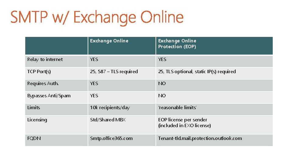 Exchange Online Protection (EOP) Relay to internet YES TCP Port(s) 25, 587 – TLS