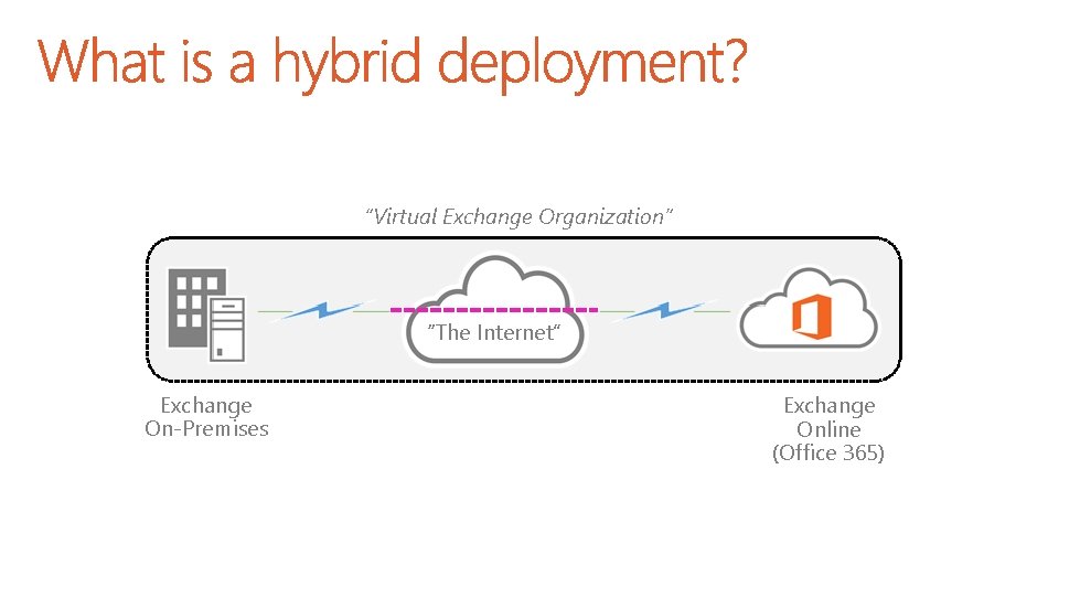 “Virtual Exchange Organization” “The Internet” Exchange On-Premises Exchange Online (Office 365) 