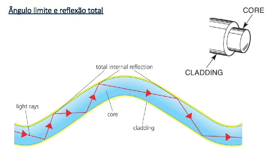  ngulo limite e reflexão total 