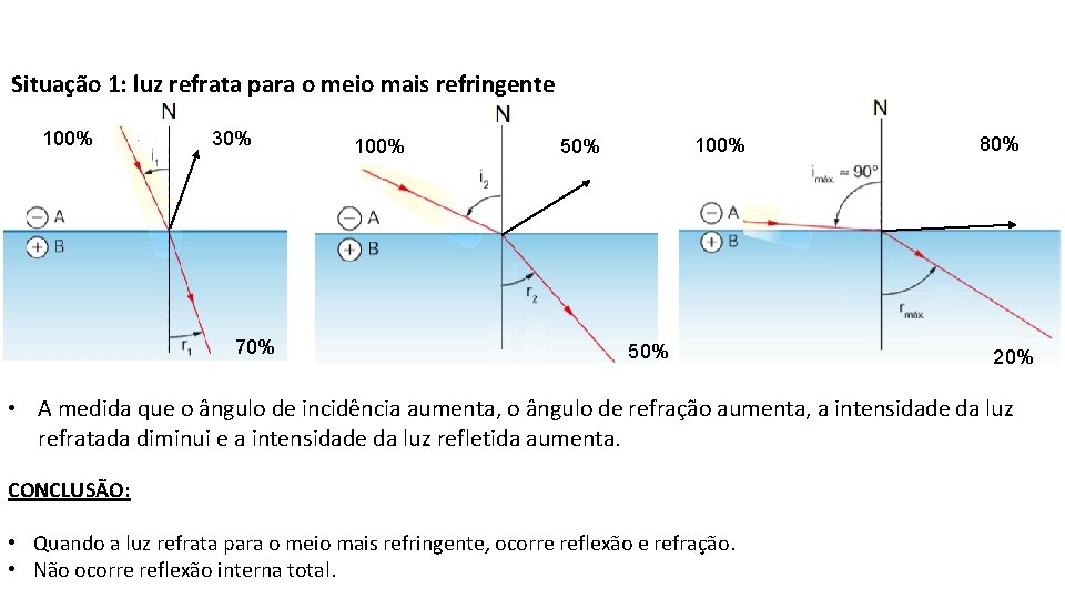 Situação 1: luz refrata para o meio mais refringente 100% 30% 70% 100% 50%