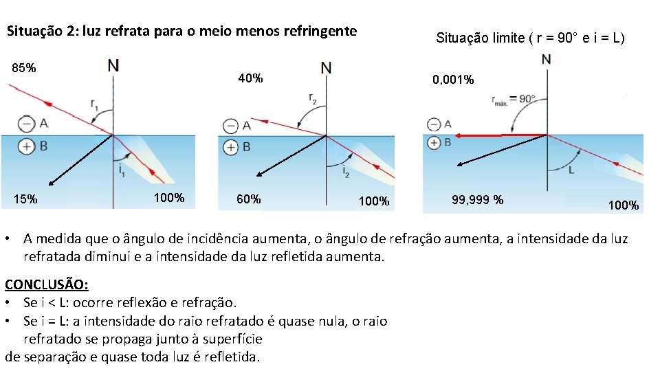 Situação 2: luz refrata para o meio menos refringente 85% 15% Situação limite (