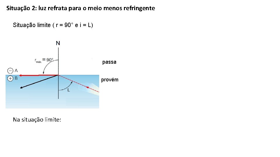 Situação 2: luz refrata para o meio menos refringente Situação limite ( r =