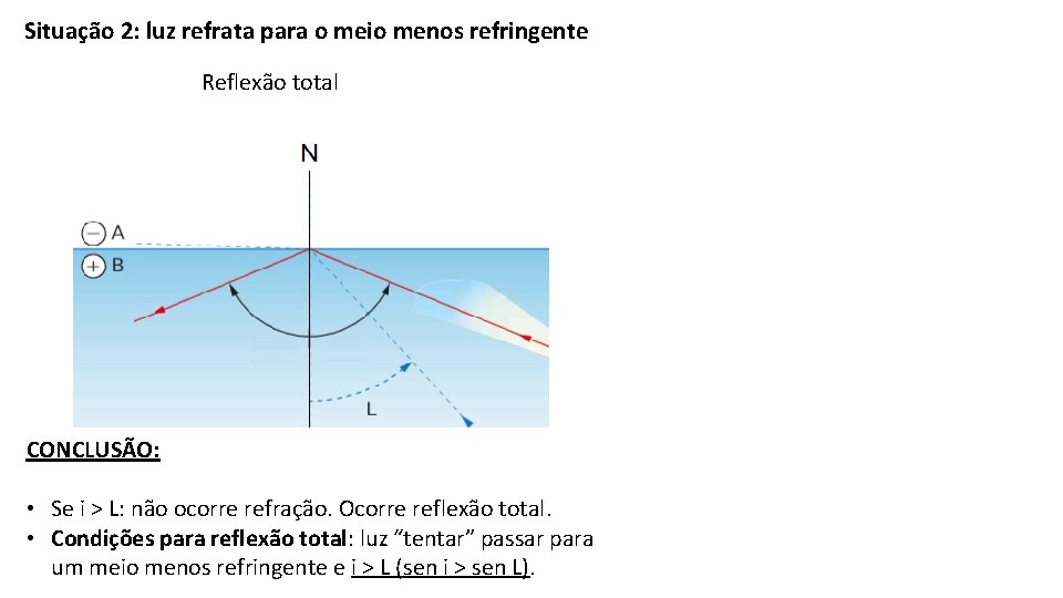 Situação 2: luz refrata para o meio menos refringente Reflexão total CONCLUSÃO: • Se