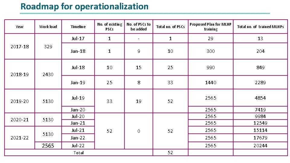 Roadmap for operationalization Year 2017 -18 2018 -19 2019 -20 2020 -21 2021 -22