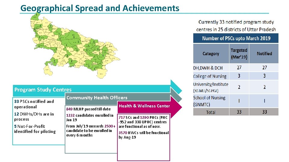 Geographical Spread and Achievements Program Study Centres 33 PSCs notified and operational 12 DWHs/DHs