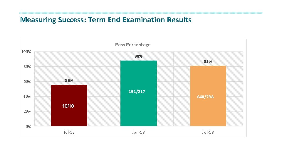 Measuring Success: Term End Examination Results Pass Percentage 100% 88% 80% 60% 81% 56%