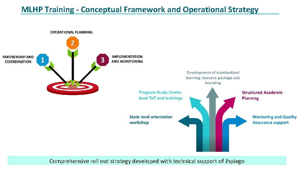 MLHP Training ‐ Conceptual Framework and Operational Strategy Comprehensive roll out strategy developed with