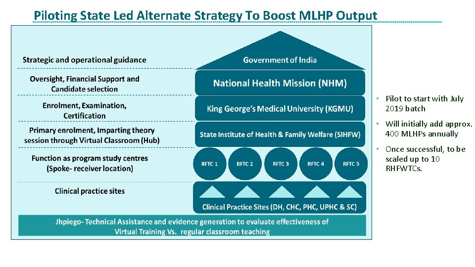 Piloting State Led Alternate Strategy To Boost MLHP Output • Pilot to start with