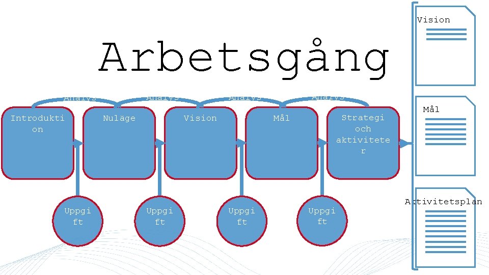 Vision Arbetsgång Analys Introdukti on Uppgi ft Nuläge Vision Uppgi ft Analys Mål Uppgi