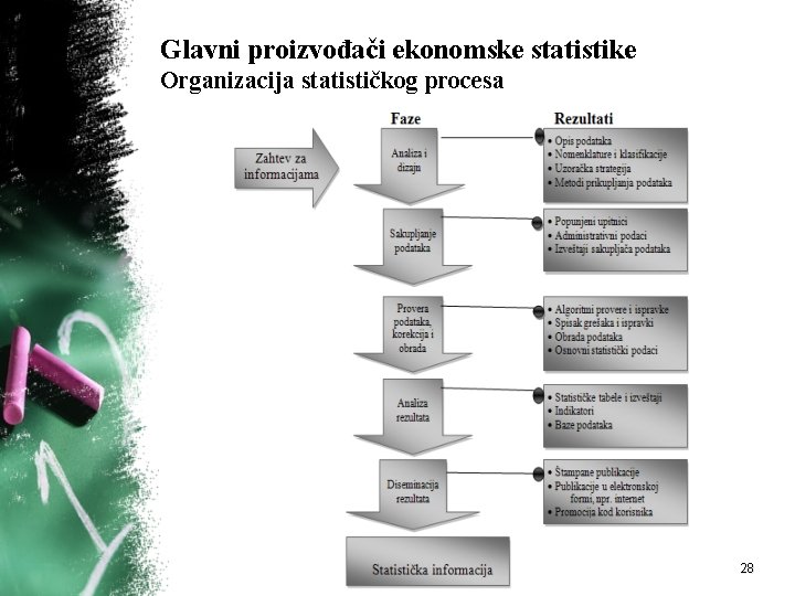 Glavni proizvođači ekonomske statistike Organizacija statističkog procesa 28 