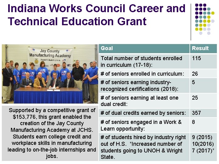 Indiana Works Council Career and Technical Education Grant Supported by a competitive grant of Indiana Works Council Career and Technical Education Grant Supported by a competitive grant of