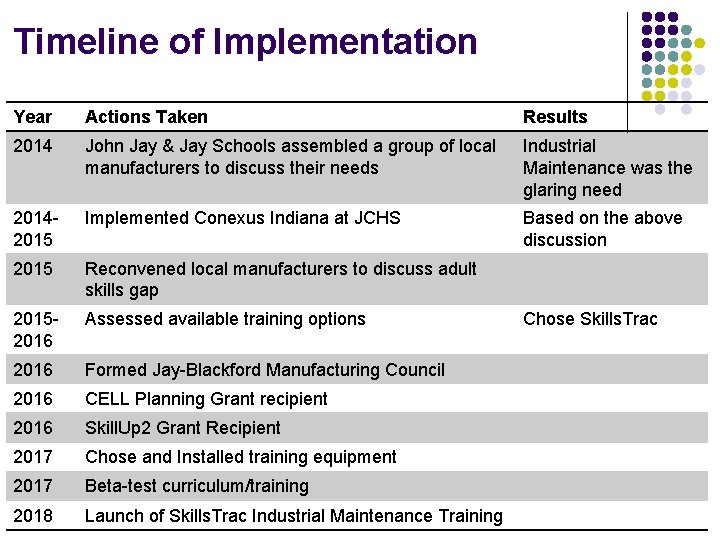 Timeline of Implementation Year Actions Taken Results 2014 John Jay & Jay Schools assembled Timeline of Implementation Year Actions Taken Results 2014 John Jay & Jay Schools assembled