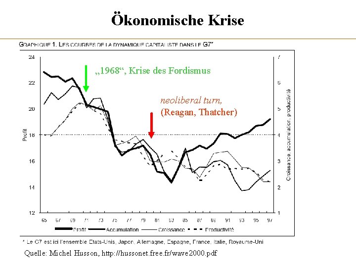 Ökonomische Krise „ 1968“, Krise des Fordismus neoliberal turn, (Reagan, Thatcher) Quelle: Michel Husson,