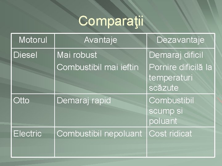 Comparaţii Motorul Diesel Otto Electric Avantaje Mai robust Combustibil mai ieftin Dezavantaje Demaraj dificil